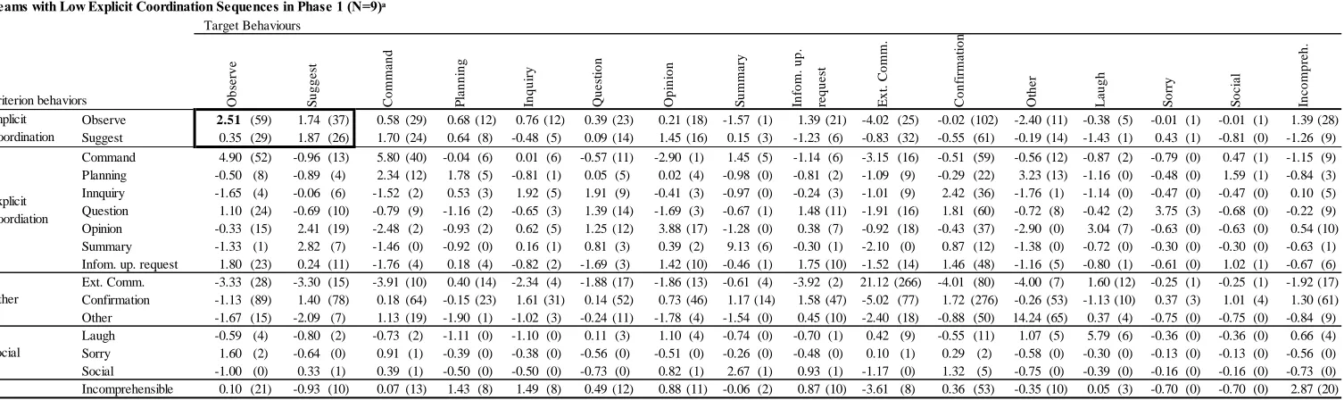 Table 8.  Results of Sequential Analyses for all Coded Behaviors at Lag 1 for Phase 2 (Z-Values) 