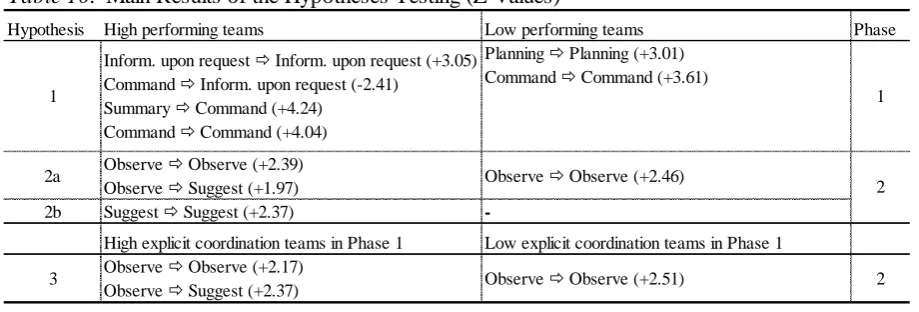 Table 10.  Main Results of the Hypotheses Testing (Z-Values)