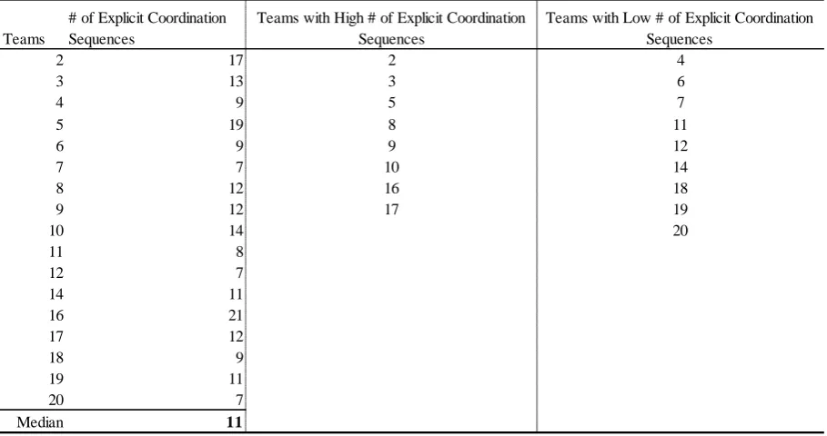 Table 11.  Median Split based on Team Performance (Gibson et al., 2009)