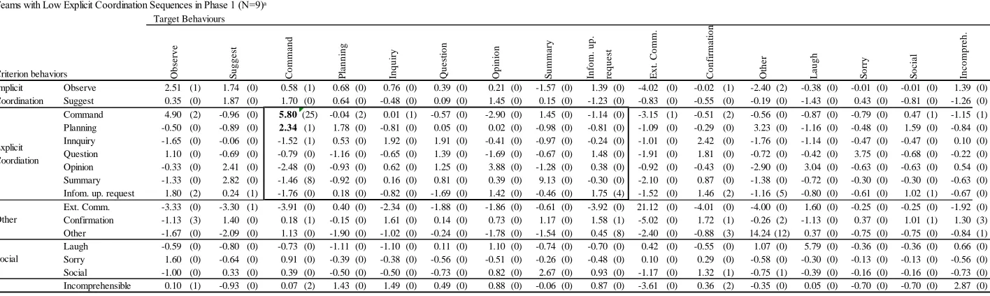 Table 13.  Results of Sequential Analyses for all Coded Behaviors at Lag 1 for Phase 1 (Z-Values) 