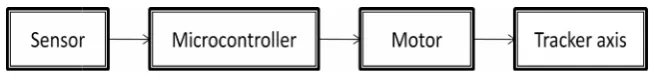 Figure 1.1: Block Diagram of the ProjectFigure 1.1: Block Diagram of the ProjectFigure 1.1: Block Diagram of the Project