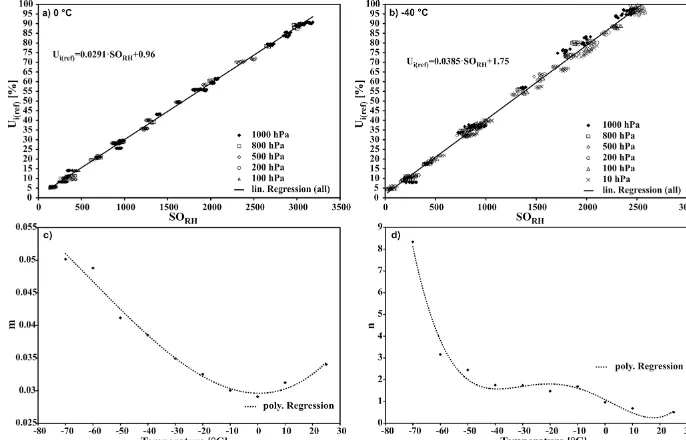 Figure 9. All SORH values of the nine SHT75 at (a) 0 ◦C and (b) −40 ◦C; (c) slope m and (d) offset n of the linear regression ﬁt for alltemperatures.