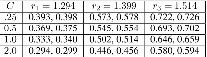 Table 1: (Mean, Median) loss for attackers with constraints∥δδδ∥ ≤ C1, C2, C3, C4 and ∥θθθˆ − θθθtarget∥2 = r1, r2, r3.