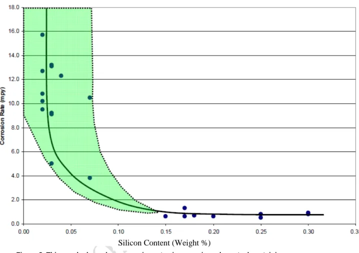 Figure 8. This graph shows how corrosion rates increase in carbon steel containing 
