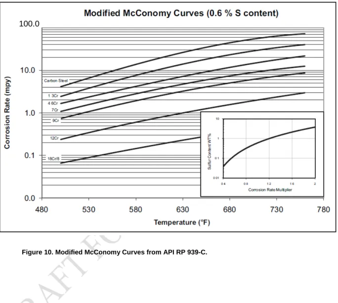 Figure 10. Modified McConomy Curves from API RP 939-C. 