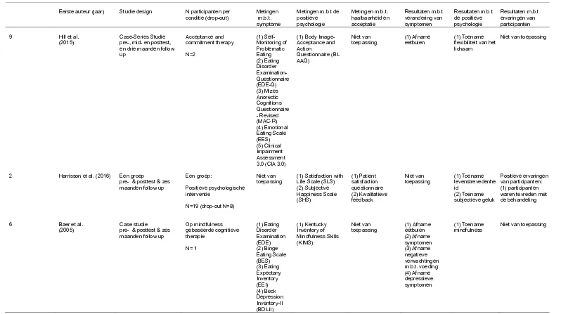 Table 4: Studie karakteristieken, gerangschikt naar kwaliteit van de studie (volgende) 