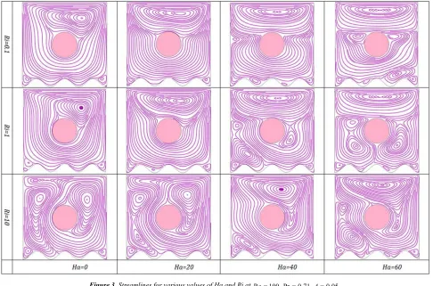 Figure 3. Streamlines for various values of Ha and Ri at Re=100,Pr=.071,A=.005. 