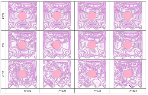 Figure 5. Streamlines for various values of Pr and Ri at Re=100, Ha=20, A=0 05..