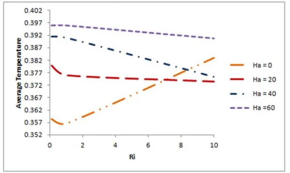 Figure 8. Average temperature of the enclosure for various Ha at Re=100,Pr=0 71., A=0 05.
