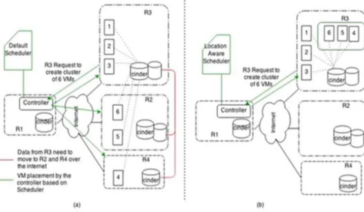 Fig. 4. Data location-aware VM placement: (a) Default nova scheduler (b) Location aware nova scheduler