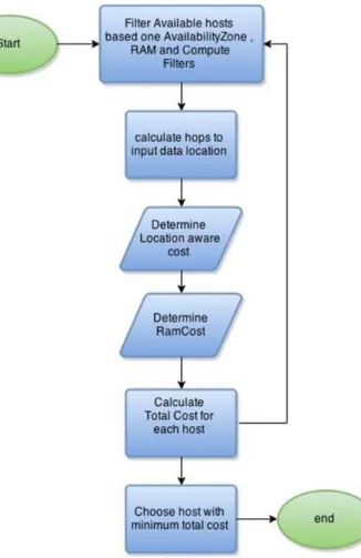 Fig. 5. The proposed location-aware scheduling framework for Hadoop deployment on cloud.