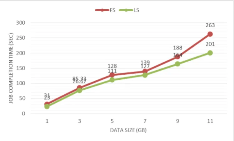 Fig. 8 depicts a comparison of TeraSort job completion time between FS and LS based virtual placement
