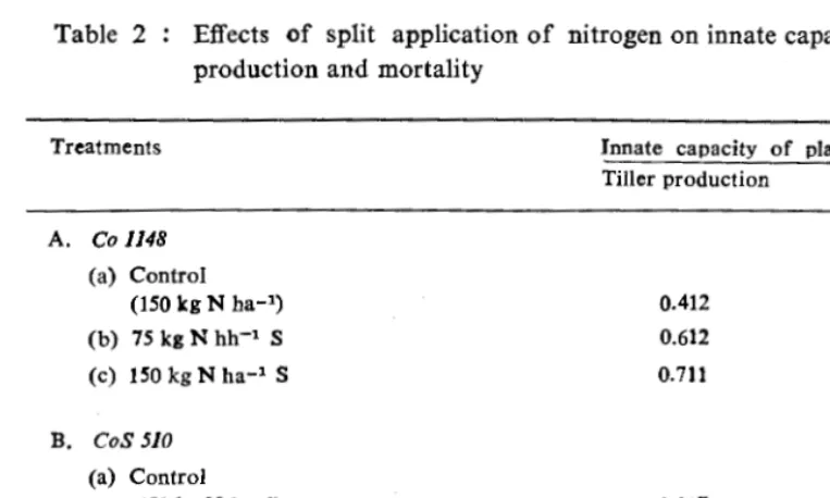 Table 2 Effects of split application of nitrogen on innate capacity for tiller production and mortality 