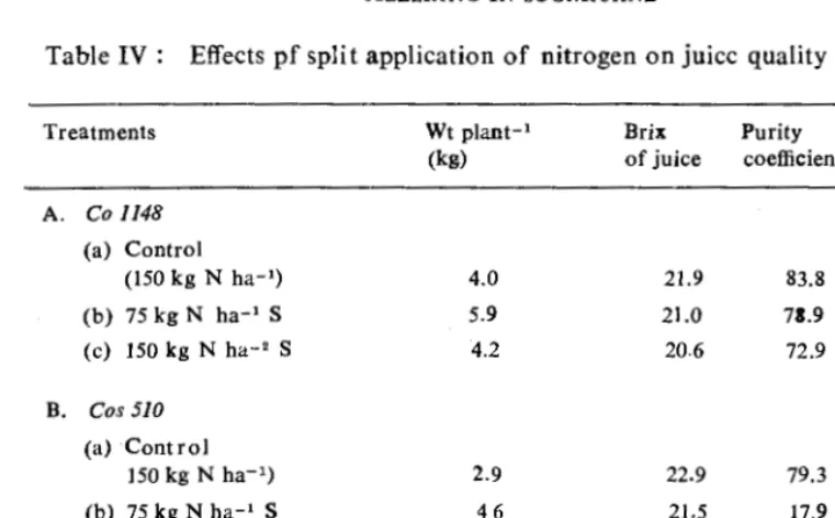 Table IV : Effects pf split application of nitrogen on juice quality 