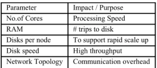 Fig 2: Hadoop Design 