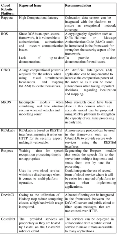 TABLE II. RECOMMENDATIONS  Cloud  Reported Issue   Recommendation  Robotic 