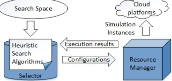 Figure 1. A typical DSE implementation: Selector selects some configurations and sends to Resource Manager to run