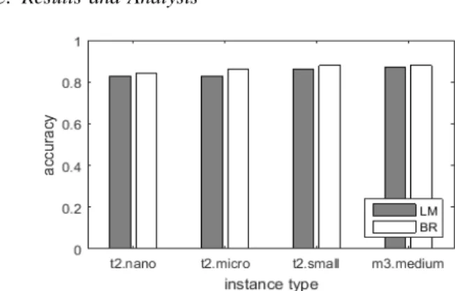 Table II. VM INSTANCE TYPES USED IN OUR EXPERIMENTS . ECU, ACU AND GCEU ARE CPU PERFORMANCE MEASURES FOR EC2, A ZURE