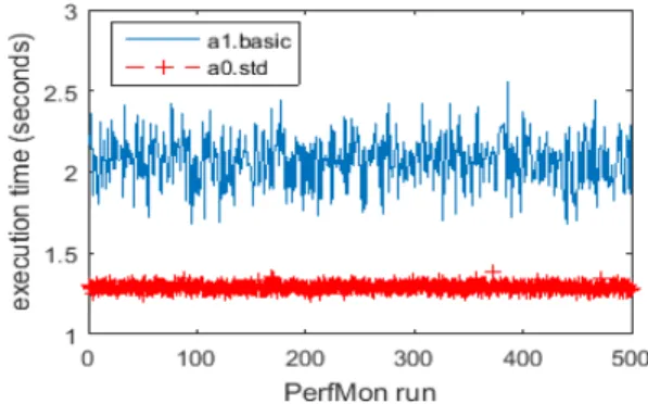 Figure 8. Running PerfMon on Azure’s a0.std and a1.basic instances. The x- x-axis shows that there are 500 runs, while the y-x-axis shows execution time for each run in seconds