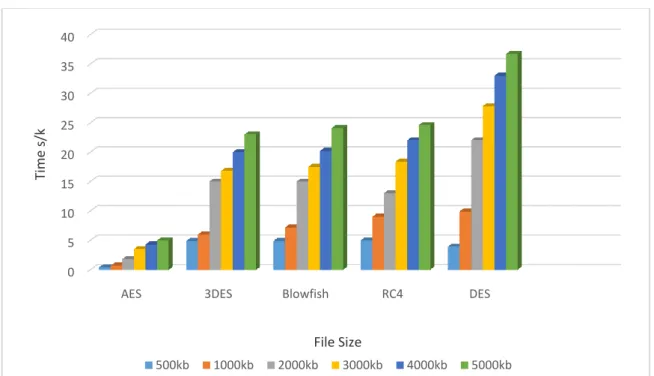 FIGURE 1: Comparison of the time of algorithms` operation in local network 0510152025303540