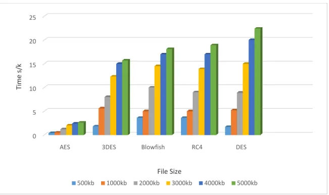 FIGURE 2: Comparison of the time of algorithms` operation in cloud network  According to the result mentioned above, we conclude that:  