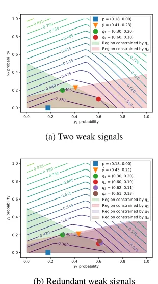 Figure 1: Illustrations of the primal objective function fromEq. (4), the constraints set by the weak supervision, andthe optimal learned probabilities and adversarial labels for atwo-example problem.