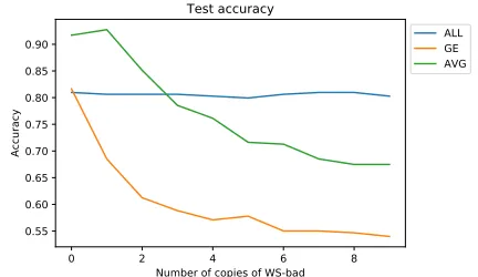 Table 1: Test accuracy of ALL and baseline models on different datasets. The best performing methods that are not statisticallydistinguishable using a two-tailed paired t-test (p = 0.05) are boldfaced.