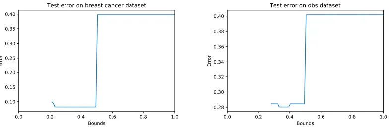 Table 2: Test accuracy of ALL and baseline models on different datasets using ﬁxed bounds