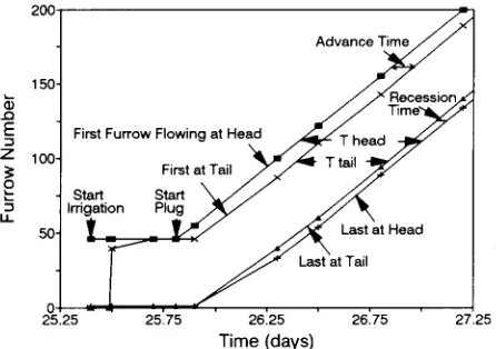 Figure 4-Field inflow and runoff rate hydrographs.