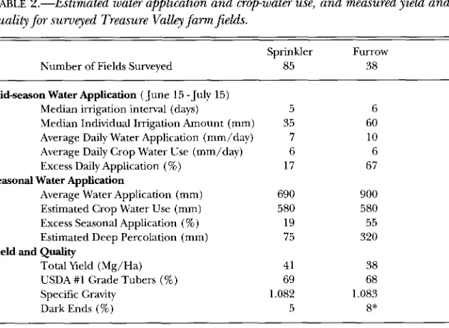 TABLE 2.—Estimated water application and crop-water use, and measured yield andquality for surveyed Treasure Valley farm fields.