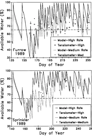 FIG. 1. Available soil water for the 1989 Kimberly experiment calculated from evapotranspira-tion model-estimated crop water use and measured water applications, and as measured withtensiometers (at 30 cm depth)