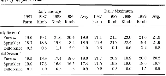 TABLE 4.-Daily average and maximum soil temperature (Deg C) 15-cm below the