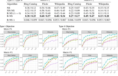 Table 2: Algorithm comparison for 50% data labeled, Type I and II objectives. The maximum standard deviation of the presentednumbers for type I and type II are respectively 0.005 and 0.0072