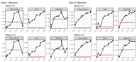 Figure 2: Effect of penalty λ on multi-label classiﬁcation per-formance for data with 50% of labels withheld, averaged over5 iterations