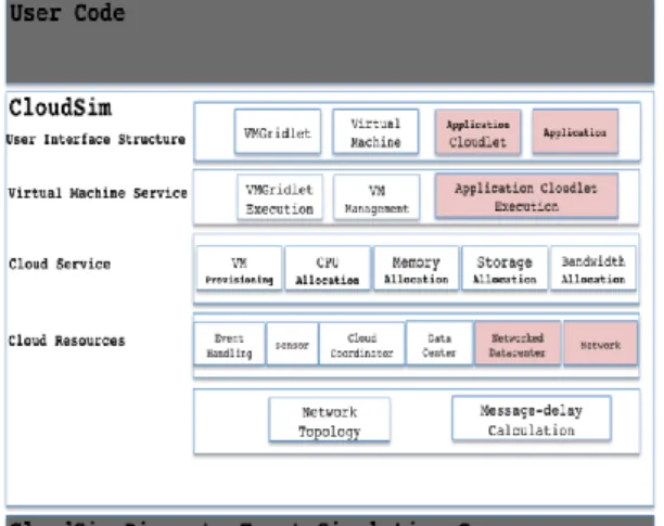 Figure 4 [5]User Code and Event Simulation Core for CloudSim Simulator  2.4 EMUSIM 