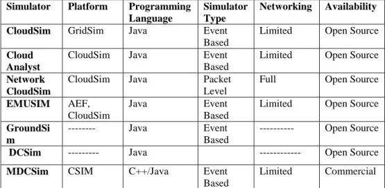Table 1  Simulator  Platform  Programming 