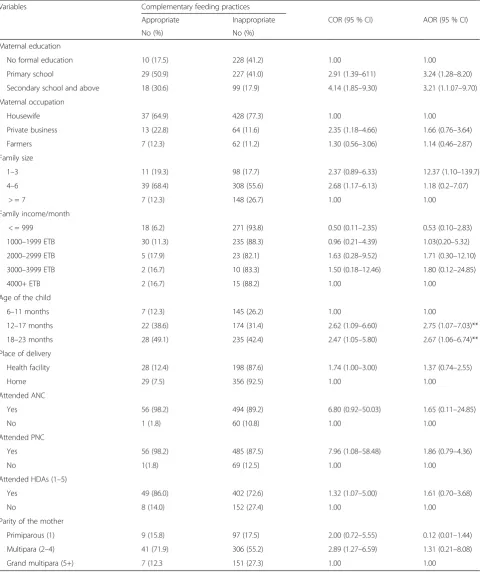 Table 4 Factors associated with complementary feeding of child age 6–23 months, Arsi Negele, Southern Ethiopia, 2015