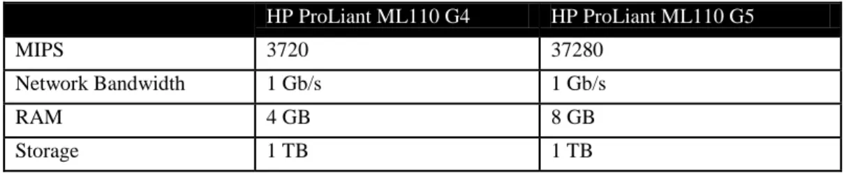 Table 1: Specifications of the simulated servers 