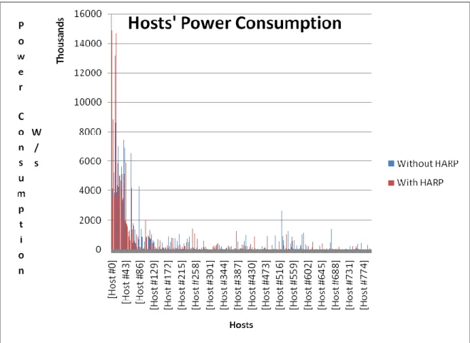 Figure 9: Hosts' power consumption 