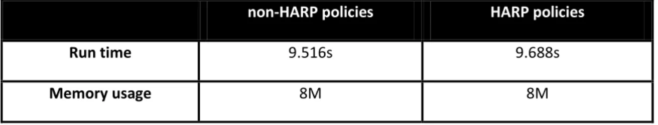 Table 4: Run time and memory usage comparison on time sharing environment 