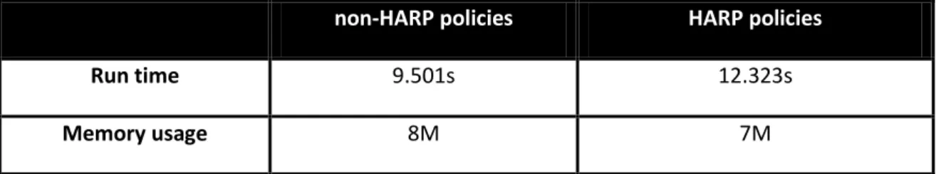 Table 5: Run time and memory use comparison on space sharing environment 