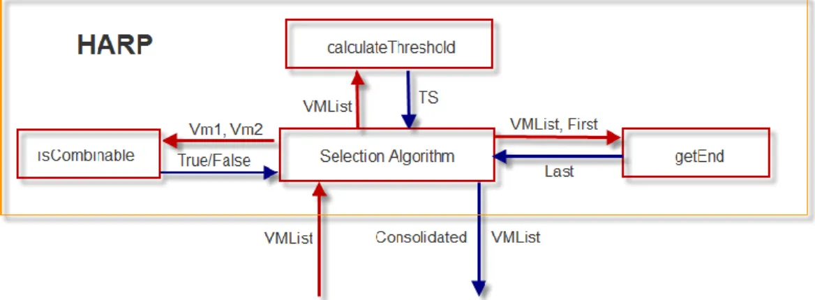 Figure 3: HARP design in terms of input, output and process 