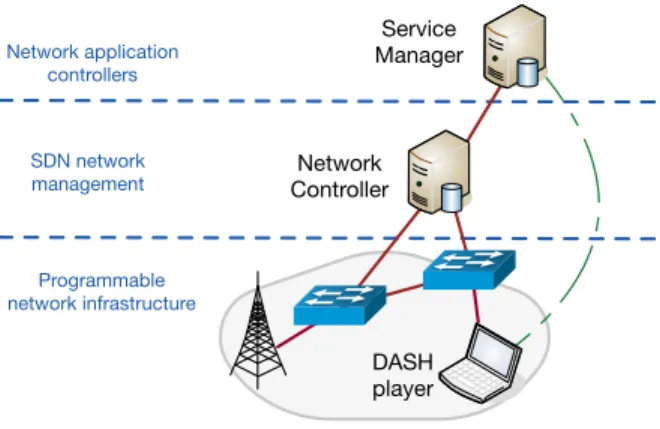 Figure 1: DASH aware SDN architecture that separates data plane (network infrastructure) from control plane (network management and application controllers)