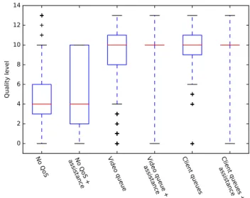 Figure 10: Comparison of only using QoS support with combining QoS support with explicit adaptation assistance in scenarios with background traffic