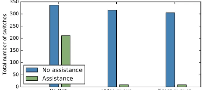Figure 11: Comparison of the number of quality switches with and without adaptation assistance for the different QoS configurations