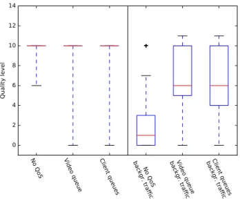 Figure 14: Quality levels for the node further away from the access point with explicit adaptation assistance enabled (left: