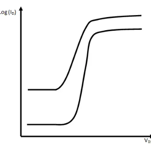 Fig. 9: Barrier lowering due to DIBL on long channel and short channel.  