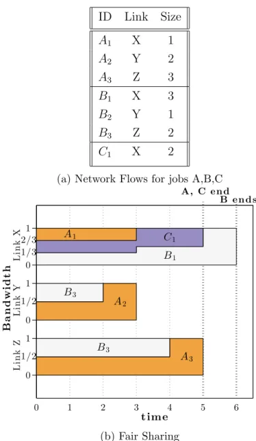 Figure 2.2: Application-Aware vs. Application-Agnostic scheduling strategies for three concurrent jobs