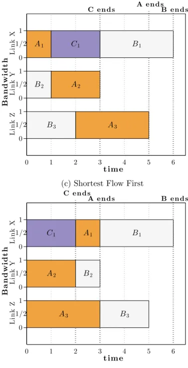 Figure 2.2: Application-Aware vs. Application-Agnostic scheduling strategies for three concurrent jobs