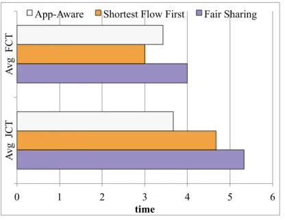 Figure 2.2: Application-Aware vs. Application-Agnostic scheduling strategies for three concurrent jobs
